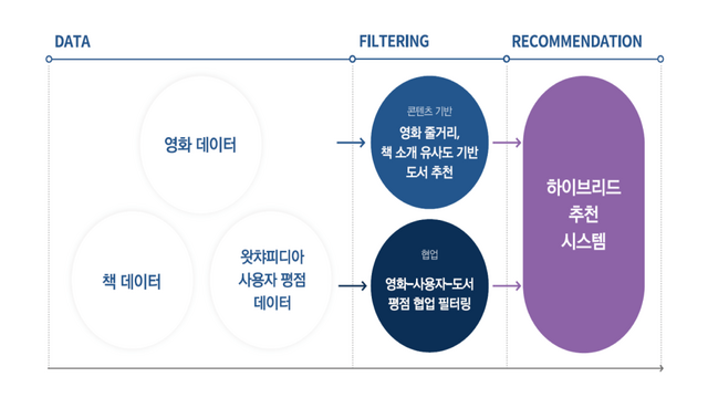 대한민국 성인 독서량 감소 해결을 위한 선호 영화 기반 도서 추천  시스템, 냥냥펀치 이미지